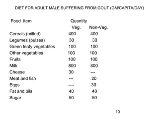 10
DIET FOR ADULT MALE SUFFERING FROM GOUT (GM/CAPITA/DAY)
Food item Quantity
Veg. Non-Veg.
Cereals (milled) 400 400
Legumes (pulses) 30 30
Green leafy vegetables 100 100
Other vegetables 100 100
Fruits 100 100
Milk 800 800
Cheese 30 ---
Meat and fish --- 20
Eggs ---- 30
Fat and oils 40 40
Sugar 50 50
 