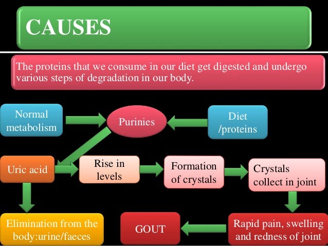 gout