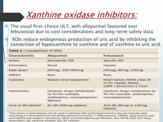 Xanthine oxidase inhibitors: 
 The usual first-choice ULT, with allopurinol favoured over 
febuxostat due to cost considerations and long-term safety data. 
 XOIs reduce endogenous production of uric acid by inhibiting the 
conversion of hypoxanthine to xanthine and of xanthine to uric acid. 
 
