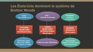 SYSTEME
MONETAIRE
INTERNATIONAL
FONDS
MONÉTAIRE
INTERNATIONAL
Washington
BANQUE
MONDIALE
Washington
Dollar
Convertible en or
USA →
minorité de blocage
Présidence
confiée à
un américain
Parité des autres
Monnaies définie
Par rapport au dollar
Prêts aux pays déficitaires
Financement
projets reconstruction
& développement
Les États-Unis dominent le système de
Bretton Woods
 