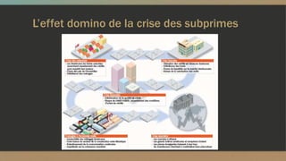 L’effet domino de la crise des subprimes
 