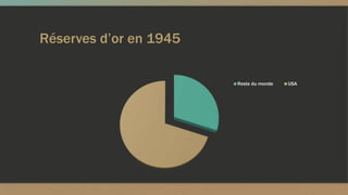 Réserves d’or en 1945
Reste du monde USA
 