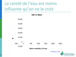 La rareté de l’eau est moins
influente qu’on ne le croit
GNI vs Water
50,000
40,000
30,000
20,000

)
P
p
a
c
/
$
(
I
N
G

10,000
0
-500

0

500

1000

1500

2000

2500

-10,000
Water availability (m3/cap)
World Bank, 2007

16

 