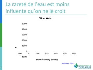 La rareté de l’eau est moins 
influente qu’on ne le croit 
13 
GNI vs Water 
-500 0 500 1000 1500 2000 2500 GNI ($/cap P) 
World Bank, 2007 
50,000 
40,000 
30,000 
20,000 
10,000 
0 
-10,000 
Water availability (m3/cap) 
 
