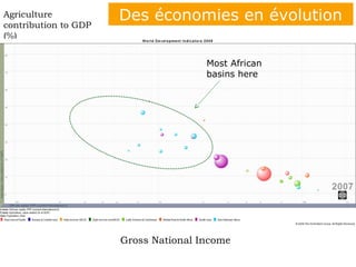Des économies en évolution 
Gross National Income 
Agriculture 
contribution to GDP 
(%) 
Most African 
basins here 
 