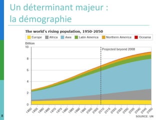 Un déterminant majeur : 
la démographie 
8 
 