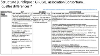 Structure juridique : GIP, GIE, association Consortium…
quelles différences ?
https://www.economie.gouv.fr/files/files/directions_services/daj/gip/guide-relatif-aux-gip/comparatif-GIP-GIE-associations.pdf
 