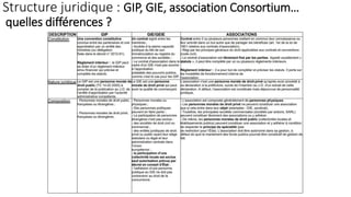 Structure juridique : GIP, GIE, association Consortium…
quelles différences ?
 