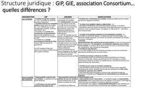 Structure juridique : GIP, GIE, association Consortium…
quelles différences ?
 