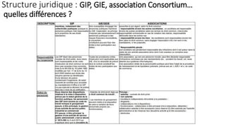 Structure juridique : GIP, GIE, association Consortium…
quelles différences ?
 