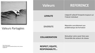 Valeurs Partagées
Valeurs REFERENCE
LOYAUTE
L’objectif collectif l’emporte toujours sur
l’interet individuel
DIVERSITE
Répondre concrètement aux
problématique de formation
COLLABORATION
Mutualiser votre savoir faire avec
l’ensemble des acteurs du réseau
RESPECT, EQUITE,
RESPONSABLITE…
https://www.espace-
ethique.org/ressources/editorial/valeurs-bien-commun-
engagement
 