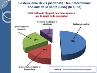 Estimation de l’impact des déterminants
sur la santé de la population
13
Le deuxième devis justificatif : les déterminaux
sociaux de la santé (DSS) (la suite)
50%
15%
25%
10%
Facteurs biologique et
génétique
Environnement
physique
Environnement social et
économique
Secteur des soins
Source: Canadian Institute for Advanced research
 