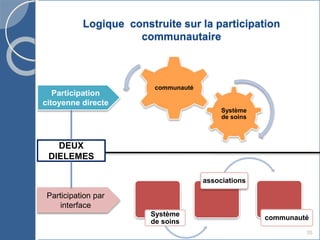 Logique construite sur la participation
communautaire
35
Système
de soins
associations
communauté
Système
de soins
communauté
DEUX
DIELEMES
Participation
citoyenne directe
Participation par
interface
 