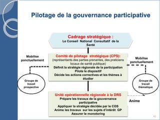 Pilotage de la gouvernance participative
42
Comité de pilotage stratégique (CPS):
(représentants des parties prenantes, des praticiens
locaux de santé publique)
Définit la stratégie régionale de la participation
Pilote le dispositif
Décide les actions correctives et les thèmes à
étudier
Unité opérationnelle régionale à la DRS
Prépare les travaux de la gouvernance
participative
Appliquer la stratégie décidée par le COS
Anime les travaux sur les sujets d’intérêt GP
Assurer le monotoring
Groupe de
travail
thématique
Groupe de
travail
prospective
Mobilise
ponctuellement
Mobilise
ponctuellement
Anime
Cadrage stratégique :
Le Conseil National Consultatif de la
Santé
 