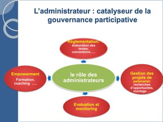 L’administrateur : catalyseur de la
gouvernance participative
le rôle des
administrateurs
Réglementation:
élaboration des
textes,
conventions…..
Gestion des
projets de
partenariat:
recherches
d’opportunités,
montage …
Evaluation et
monitoring
Empowerment
Formation,
coaching ….
 