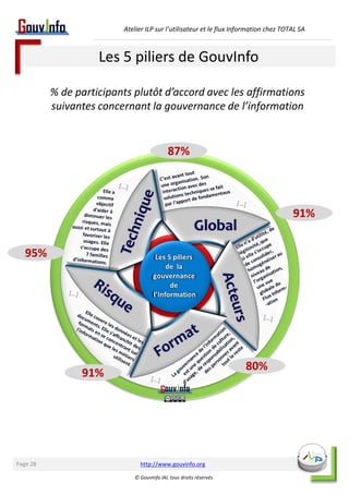Atelier ILP sur l’utilisateur et le flux Information chez TOTAL SA 
Les 5 piliers de GouvInfo 
% de participants plutôt d’accord avec les affirmations 
suivantes concernant la gouvernance de l’information 
http://www.gouvinfo.org 
© GouvInfo IAI, tous droits réservés 
Page 28 
87% 
95% 
91% 
91% 
80% 
 