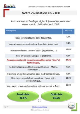 Atelier ILP sur l’utilisateur et le flux Information chez TOTAL SA 
Notre civilisation en 2100 
Description Réponse 
Nous serons retourné dans des grottes, 4,5% 
Nous vivrons comme des dieux, les robots feront tout, 9,1% 
Notre monde sera comme "1984" (Big Brother, ...) 13,6% 
Rien, en fait je ne vois pas le problème, 9,1% 
Nous aurons réussi à trouver un équilibre entre "âme" et 
technologies, 
http://www.gouvinfo.org 
© GouvInfo IAI, tous droits réservés 
27,3% 
La technologie prend le dessus sur l'humain : Matrix, 
Terminator, .. 
0,0% 
Il existera un gardien universel pour maitriser les dérives, 9,1% 
Une guerre mondiale dévastratrice résoud notre 
problématique, 
13,6% 
Nous avons réussi à créer un trou noir, qui a avalé la Terre, 13,6% 
Pessimiste 
45,5% 
Optimiste 
55,5% 
Page 29 
Avec une vue technologie et flux Information, comment 
voyez vous la civilisation en 2100 ? 
(…) 
 