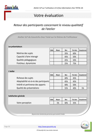 Atelier ILP sur l’utilisateur et le flux Information chez TOTAL SA 
Votre évaluation 
Retour des participants concernant le niveau qualitatif 
de l’atelier 
Atelier ILP de GouvInfo chez Total sur le thème de l’utilisateur 
Moyenne des résultats des personnes ayant assisté à l’atelier 
http://www.gouvinfo.org 
© GouvInfo IAI, tous droits réservés 
Les présentateurs 
Faible Moyen Bien Très bien Exceptionnel 
Maitrise des sujets 35% 60% 
Capacité à faire interagir 45% 50% 
Qualités pédagogiques 45% 50% 
Fraicheur, dynamisme 25% 75% 
L'atelier 
Faible Moyen Bien Très bien Exceptionnel 
Richesse des sujets 40% 45% 
Adaptabilité vis-à-vis des participants 45% 45% 
Intérêt et pertinence des apports 40% 50% 
Qualité des présentations 55% 40% 5% 
Satisfaction générale 
Faible Moyen Bien Très bien Exceptionnel 
Votre perception 5% 40% 35% 
Page 30 
 