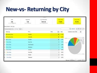 New-vs- Returning by City 
 