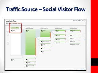 Traffic Source – Social Visitor Flow 
 