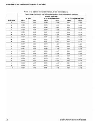 SEISMIC EVALUATION PROCEDURES FOR HOSPITAL BUILDINGS
TABLE A6-2b-SEISMIC DESIGN COEFFICIENT, Cs UBC SEISMIC ZONE 3
Seismic Design Coefficient, Cs - UBC Seismic Zone 3 Locations (Zone 2 of older editions of the UBC)
Structural System (MBT)
51 and C1 52, 53, 54, 55, C2 and C3 (MH) W1, W2, PC1, PC2, RM1, RM2, URM
No. of Stories Post·61 Pre·61 Post·61 Pre-61 Post·61 Pre-61
1 0.036 0.055 0.050 0.055 0.066 0.055
2 0.028 I
0.046 0.050 0.046 0.066 0.046
3 0.025 0.040 0.043 0.040 0.057 0.040
4 0.023 0.035 0.039 0.035 0.052 0.035
5 0.021 0.032 0.037 0.032 0.049 0.032
6 0.020 0.029 I
0.035 0.029 0.046 0.029
7 0.019 0.026 0.033 0.026 0.044 0.026.
8 0.018 0.024 0.032 0.024 0.043 0.024
9 0.017 0.022 0.031 0.022 0.041 0.022
10 0.017 I
0.021 0.030 0.021 0.040 0.021
11 0.0]6 0.019 0.029 0.019 0.019
.
12 0.016 0.018 0.029 0.018 0.038 0.018
13 0.015 0.017 0.028 0.017 0.037 0.017
14 0.015 0.016 0.027 0.016 0.036
~615 0.015 0.015 0.027 0.015 0.036 . 15
•
.
16 0.014 0.015 0.026 0.015 0.035 0.015
17 0.014 0.0]4 0.026 0.014 0.035 0.014
18 0.014 0.013 0.026 0.013 0.034 0.013
19 0.014 0.013 0.025 0.013 0.034 0.013
>=20 0.013 0.012 0.025 0.012 0.033 0.012
128 2013 CALIFORNIA ADMINISTRATIVE CODE
 