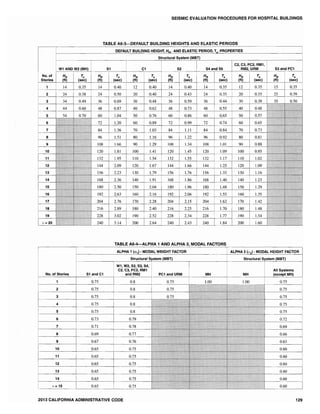 SEISMIC EVALUATION PROCEDURES FOR HOSPITAL BUILDINGS
TABLE AS-3-DEFAULT BUILDING HEIGHTS AND ELASTIC PERIODS
DEFAULT BUILDING HEIGHT, HR, AND ELASTIC PERIOD, Te. PROPERTIES
Structural System (MBT)
C2, C3, PC2, RM1,
W1 AND W2 (MH) S1 C1 S2 S4 and S5 RM2, URM S3 and PC1
No. of HR Te HR Te HR Te HR Te HR Te HR Te HR Te
Stories (tt) (sec) (tt) (sec) (tt) (sec) (tt) (sec) (tt) (sec) (tt) (sec) (tt) (sec)
1 14 0.35 14 0.40 12 0.40 14 0.40 14 0.35 12 0.35 15 0.35
2 24 0.38 24 0.50 20 0.40 24 0.43 24 0.35 20 0.35 25 0.39
3 34 0.49 36 0.69 30 0.48 36 0.59 36 0.44 30 0.39 35 0.50
4 44 0.60 48 0.87 40 0.62 48 0.73 48 0.55 40 0.48 f----.--
5 54 0.70 60 1.04 50 0.76 60 0.86 60 0.65 50 0.57
I
t--:6
~
72 1.20 60 0.89 72 0.99 72 0.74 60 0.65
7 84 1.36 70 1.03 84 1.11 84 0.84 70 0.73
-
-- r~8 _....... 96 1.51 80 1.16 96 1.22 96 0.92 80 0.81 --- ~.-.--
9 108 1.66 90 1.29 108 1.34 108 1.01 90 0.88 -.- ~-
10 120 1.81 100 1.41 120 1.45 120 1.09 100 0.95 i .--
t11 132 1.95 110 1.54 132 1.55 132 1.17 110 1.02
--r-- -
12 144 2.09 120 1.67 144 1.66 144 1.25 120 1.09
----+
13
---+- 156 2.23 130 1.79 156 1.76 156 1.33 130 1.16
14
•.~
168 2.36 140 1.91 168 1.86 168 1.40 140 1.23
t-_·-15 180 2.50 150 2.04 180 1.96 180 1.48 150 1.29
16 192 2.63 160 2.16 192 2.06 192 1.55 160 1.35
17 204 2.76 170 2.28 204 2.15 204 1.62 170 1.42
-
18 216 2.89 180 2.40 216 2.25 216 1.70 180 1.48
-
19 228 3.02 190 2.52 228 2.34 228 1.77 190 1.54
- -- -~ .--->=20
, 240 3.14 200 2.64 240 2.43 240 1.84 200 1.60
TABLE AS-4-ALPHA 1 AND ALPHA 2, MODAL FACTORS
ALPHA 1 (u1) - MODAL WEIGHT FACTOR ALPHA 2 (a2) - MODAL HEIGHT FACTOR
Structural System (MBT) Structural System (MBT)
W1, W2, S2, S3, S4,
C2, C3, PC2, RM1 All Systems
No. of Stories S1 and C1 and RM2 PC1 and URM MH MH (except MH)
1 0.75 0.8 0.75 1.00 1.00 0.75
2 0.75 0.8 0.75 , 0.75
r------------+------------~------------+-----------~~--~-------t_----------~~-----------4
3 0.75 0.8
4 0.75 0.8
0.75 , ---f-J
---- ---+-----------~
0.75
0.75
r------------+------------~------------+_~--------~-------------------------+_----------~5 0.75 0.8 0.75
6 0.73 0.79 0.72
7 0.71 0.78
8 0.69 0.77
0.69
0.66r------------+------------~------------+------~~=======:~---------~-----------====:============:I
9 0.67 0.76
10 0.65 0.75
11 0.65 0.75
12 0.65 0.75
13 0.65 0.75
14 0.65 0.75
> = 15 0.65 0.75
0.63
0.60
0.60
0.60
0.60
0.60
0.60
~ ------
------~------_-_----Ji-------------~----------~
I ----+----------+--------+-- - - - t -I -__--
f - - - - - - I - - - - - - I - - - - - - - - -----,....,-.-.-._ F_~--t--'-_t_____________
-----'1' t- -----
2013 CALIFORNIA ADMINISTRATIVE CODE 129
 