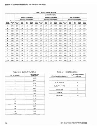 SEISMIC EVALUATION PROCEDURES FOR HOSPITAL BUILDINGS
TABLE AS-5-LAMBDA FACTOR
I
LAMBDA FACTOR (y)
!
Baseline Performance SubBase Performance USB Performance
Structural System (MBT) Structural System (MBT) Structural System (MBT)
Gamma I
Other I W1,S1, INo. of Factor W1,S1, W2, S4, PC1, W1,S1, W2, S4, Other PC1, W2, S4, Other PC1,
Stories (y) C1 C2 C3 MBT
i
URM C1 C2 C3 MBT URM C1 C2 C3 MBT URM
1
I
2.70 2.00 2.00 1.83 1.67 1.33 1.75 1.75 1.63 I 1.50 1.25 1.50 1.50 1.42 1.33 1.17
2 2.50 !
2.00 2.00 1.83 1.67 I 1.33 1.75 1.75 1.63 1.50 I
1.25 1.50 1.50 1.42 1.33 1.17
3 2.25 2.00 2.00 1.83 1.67 1.33 1.75 1.75 1.63
I 1.50 1.25 1.50 1.50 1.42 1.33 1.17
4 i 2.00 2.00 2.00 1.83 1.67 1.33 1.75 1.75 1.63 1.50 1.25 1.50 1.50 1.42 1.33 1.17
5
I
.88 2.00 2.00 1.67 1.33 1.75 1.75 I 1.63 1.50 I 1.25
I
1.50 1.50 1.42 1.33 I 1.17
i 1.80 2.00 2.00 I 1.83 1.67 1.33 1.75 1.75 1.63 1.50 I 1.25 1.50 1.50 1.42 1.33 I 1.17
7 1.75 2.00 2.00 I 1.;3 i 1.67 1.33 1.75 1.75 1.63 1.50 1.25 I 1.50 1.42 1.33 1.17
i
:3 !
l.67 i
I
!
L
8 1.71 2.00 1.33 1.75 1.75 1.63 1.50 1.25 1.50 1.50 1.42 1.33 1.17
I
9 1.69 2.00 2.00 1.83 1.67 ! 1.33 1.75 i 1.75 1.63 1.50 1.25 1.50 1.50 i
1.42 1.33 1.17
10 1.67
i
2.00 2.00 1.83 .67 i 1.33 1.75
I .75 1.63 1.50 1.25 I 1.50 ].50 I 1.42 1.33 1.17I
11 1.65 2.00 2.00 1.83 1.67 1.33 1.75 1.75 1.63 1.50 1.25 1.50 1.50
I
1.42 1.33 1.17
I
i !
I
I
I
12 1.65 2.00 2.00 1.83 1.67 1.33 1.75 1.75 1.63 1.50 1.25 1.50 1.50 1.42 1.33 1.17
13 1.65 I 2.00 I
2.00
I 1.83 1.67 1.33 1.75 1.75 1.63 1.50 1.25 1.50 1.50 1.42 1.33 1.17
I
!
I
I14 1.65 2.00 2.00 1.83 1.67 1.33 1.75 1.75 1.63 1.50 1.25 1.50 1.50 L
1.42 1.33 I 1.17
>= 15 I 1.65 2.00 I 2.00 i
1.83 I 1.67 ! 1.33 1.75 i 1.75 1.63 1.50 1.25 1.50 1.50 1.42 i 1.33 1.17 i
TABLE AS-S-DUCTILITY FACTOR Mu TABLE AS-7-ELASTIC DAMPING
I
I3E ELASTIC DAMPING
;:) II1UI.,; I UI1AL SYSTEM (MBT) (% of Critical)
5
C1, C2, PC1 and PC2 7
RM1 and RM2
i
7
C3and S5 7
W1 andW2 10
130 2013 CALIFORNIA ADMINISTRATIVE CODE
 