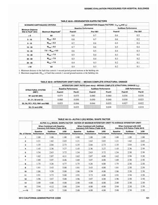 SEISMIC EVALUATION PROCEDURES FOR HOSPITAL BUILDINGS
TABLE A6-8-DEGRADATION KAPPA FACTORS
SCENARIO EARTHQUAKE CRITERIA DEGRADATION (Kappa) FA'?!9RS ~J~~ Klill and KL)
Minimum Distance
Baseline Performance SubBase Performance
Site to Fault1
(km) Maximum Magnitude2
Post-51 Pre-1951
<5 All 0.8 0.7
5 -10 Mmax ~ 6.5 0.8 0.7
5 -10 Mmax > 6.5 0.7 0.6
10 - 25 Mmax ~ 6.5 .
0.7 0.6
10 - 25 7.0 ~ Mmax> 5.5 0.6 0.5
10 - 25 Mmax < 7.0 I 0.5 004
25 - 50 Mmax~ 7.0 0.5 0.4
25-50 Mmax > 7.0 0.4 0.3
>50 All 004 0.3
i. Minimum distance to the fault that controls I-second period ground motions at the l:uilding site.
2. Maximum magnitude (Mmax) of fault that controls i-second ground motions at the l:uilding site.
Post-51-
0.6
0.6
0.5
0.5
004
0.3
0.3
0.2
0.2
TABLE AS-9-INTERSTORY DRIFT RATIO - MEDIAN COMPLETE STRUCTURAL DAMAGE
Pre-19u
0.5
0.5
0.4
0.4
0.3
0.2
0.2
0.1
0.1
INTERSTORY DRIFT RATIO (max story) MEDIAN COMPLETE STRUCTURAL DA_M_A_G_E_<'---Ll""d___---c
STRUCTURAL SYSTEM
(MBT)
W1 and W2 (MH)
S1, C1, S2 and C2
53,54, PC1, PC2, RM1 and RM2
S5, C3 and URM
Baseline Performance SubBase Performance
Post-51 Pre-51
TABLE AS-10-AlPHA 3 (A3) MODAL SHAPE FACTOR
USB Performance
Post-61 Pre-51
0.038 0.038
0.030 0.025
0.022
0.018
ALPHA 3 (0-3) MODAL SHAPE FACTOR - RATION OF MAXIMUM INTERSTORY DRIFT TO AVERAGE INTERSTORY DRIFT
When Combined with Baseline When Combined with SubBase
I
When Combined with USB
Inlerstory Drift Ratios (Table AS-9) Interstory Drift Ratios (Table AS-9) Interstory Drift Ratios (Table AG-9)
I Baseline SubBase USB Baseline SubBase USB Baseline
SU~ USBNo. of Stories Performance Performance Performance Performance Performance Performance Performance Perfo~l'!!ance Performance
1 1.00 1.00 1.00 1.00 1.00 1.00 1.00 1 1.00
2 1.21 1.62 2.03 1.21 1.62 2.03 1.21 1.62 2.03
3 1.35 2.04 2.73 1.35 2.04 2.73 1.35 2.04 2.50
4 14') 2.36
•
3.27 1.45 2.36 3.27 1045 2.36 2.50
5 1.54 2.63 i
3.72 1.54 2.63 3.72 1.54 2.50 2.50
5 1.62 2.87 I
4.11 1.62 2.87 4.00 1.62 2.50
~7 1.69 3.07 I 4.46 1.69 3.07 4.00 1.69 2.50
8 1.75 3.26 4.77 1.75 3.26 4.00 1.75 2.50 2.50
9 1.81 3.43 5.00 1.81 3.43 4.00 1.81 2.50 2.50
10 1.86 3.59 5.00 1.86 4.00 1.86 2.50 2.50
11 1.91 3.73 5.00 1.91 3.73 4.00 1.91 2.50 2.50
12 1.96 3.87 5.00 1.96 3.87 4.00 1.96 2.50 2.50
13
¥08 4.00 5.00 2.00 4.00 4.00 2.00 2.50 2.50~--~
14 4.12 5.00 2.04 4.00 4.00 2.04 2.50 2.50
.
2.08 4.23> = 15 5.00 2.08 .
4.00 4.00 2.08 2.50 2.50.
2013 CALIFORNIA ADMINISTRATIVE CODE 131
 