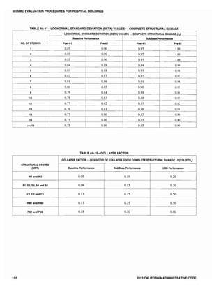 SEISMIC EVALUATION PROCEDURES FOR HOSPITAL BUILDINGS
TABLE AS-11-LOGNORMAL STANDARD DEVIATION (BETA) VALUES COMPLETE STRUCTURAL DAMAGE
LOGNORMAL STANDARD DEVIATION (BETA) VALUES - COMPLETE STRUCTURAL DAMAGE (~d
Baseline Performance SubBase Performance
NO. OF STORIES Post-61 Pre-61 Post-61 Pre-61
1 0.85 0.90 0.95 1.00
2 0.85 0.90 0.95 1.00
I 3 0.85 0.90 0.95 1.00
4 0.84 0.89 0.94 0.99
5 0.83 0.88 0.93 0.98
6 0.82 0.87 0.92 0.97
7 0.81 0.86 0.91 0.96
8 0.80 0.85 0.90 0.95
9 0.79 0.84 0.89 0.94
10 0.78 0.83 0.88 0.93
11 0.77 0.82 0.87 0.92
12 0.76 0.81 0.86 0.91
13 0.75 0.80 0.85 0.90
14 0.75 0.80 0.85 0.90
> =15 0.75 0.80 0.85 0.90
TABLE AS-12-COLLAPSE FACTOR
COLLAPSE FACTOR - LIKELIHOOD Of COLLAPSE GIVEN COMPLETE STRUCTURAL DAMAGE - P[COLISTRsl
STRUCTURAL SYSTEM
(MBT) Baseline Performance SubBase Performance USB Performance
Wi andW2 0.05 0.10 0.20
S1, S2, S3, S4 and S5 0.08 0.15 0.30
C1,C2and C3 0.13 0.25 0.50
RMi and RM2 0.13 0.25 0.50
PC1 and PC2 0.15 0.30 0.60
132 2013 CALIFORNIA ADMINISTRATIVE CODE
 
