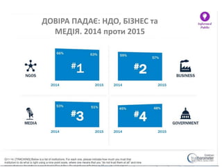 ДОВІРА ПАДАЄ: НДО, БІЗНЕС та
МЕДІЯ. 2014 проти 2015
 