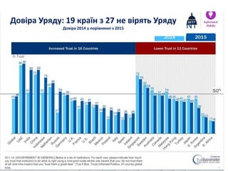 Довіра Уряду: 19 країн з 27 не вірять Уряду
Довіра 2014 у порівнянні з 2015
 