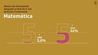 Matemática
Alunos com desempenho
° ano
do Ensino Fundamental
3,6%
44%
2019
2008
 