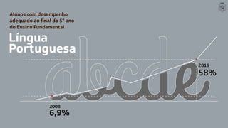Língua
Portuguesa
Alunos com desempenho
do Ensino Fundamental
2008
6,9%
58%
2019
 