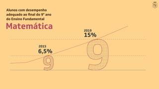 Matemática
Alunos com desempenho
° ano
do Ensino Fundamental
6,5%
15%
2019
2015
 