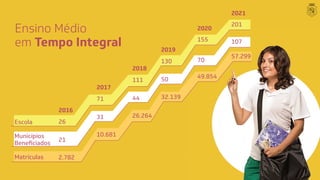 Ensino Médio
em Tempo Integral
Escola
Municípios
Matrículas
2016
26
21
2.782
2017
71
31
10.681
2018
111
44
26.264
2019
130
50
32.139
2020
155
70
49.854
2021
201
107
57.299
 
