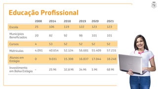 Escola
Municípios
Cursos
Matrículas
Alunos em
Estágio
Investimento
em Bolsa Estágio
2020
123
101
52
55.409
17.044
5 Mi
2021
123
101
52
57.231
18.248
68 Mi
2008
25
20
4
4.091
0
-
2014
106
82
53
40.654
9.031
25 Mi
2018
119
92
52
52.134
15.308
32,8 Mi
2019
122
98
52
56.681
16.837
34 Mi
 