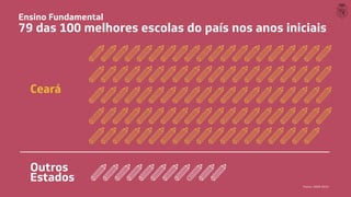 Ensino Fundamental
79 das 100 melhores escolas do país nos anos iniciais
Ceará
Outros
Estados
Fonte: IDEB 2019
 