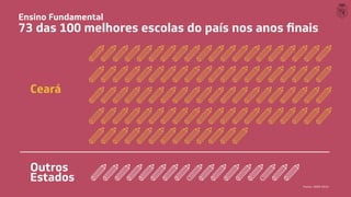 Ensino Fundamental
73 das 100 melhores escolas do país nos anos finais
Ceará
Outros
Estados
Fonte: IDEB 2019
 