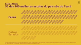 Ensino Médio
55 das 100 melhores escolas do país são do Ceará
Fonte: Pesquisa Excelência com Equidade no Ensino Médio, elaborada pelo Iede (Interdisciplinaridade e Evidências no Debate Educacional)
em parceria com a Fundação Lemann, Instituto Unibanco e Itaú BBA
Ceará
Outros
Estados
 