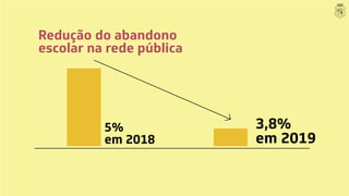 Redução do abandono
escolar na rede pública
5%
em 2018
3,8%
em 2019
 