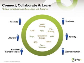 | © GoingOn 2009 | www.GoingOn.com3Connect, Collaborate & Learn Unique constituents, configurations and  featuresVideoSharingFileSharingChatPollsDiscussionGroupsBlogsQ&ATwitterRSSEventCalendarsRecruitsStudentsAlumniFacultyExternalConstituenciesAdministration