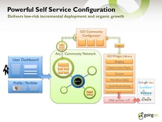 Powerful Self Service ConfigurationDelivers low-risk incremental deployment and organic growth