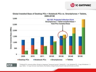 * Notebook PCs, включая нетбуки. Исходя из следующих "жизненных циклов": Desktop PCs – 5 лет; Notebooks PCs – 4 года; Smartphones – 2
года; Tablets – 2.5 года. Источник: Katy Huberty, Ehud Gelblum, Morgan Stanley Research. Data and Estimates as of 9/12.
 