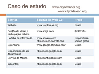 Caso de estudo www.cityofmanor.org
www.cityofdeleon.org
Serviço Solução na Web 2.0 Preço
Website www.wordpress.org Grátis
Gestão de ideias e
participação pública
www.spigit.com $499/mês
Partilha de informação www.socrata.com
http://deleon.socrata.com
Disponibiliza
versão grátis
Calendário www.google.com/calendar Grátis
Disponibilização de
documentos
http://docs.google.com Grátis
Serviço de Mapas http://earth.google.com Grátis
Inquéritos http://docs.google.com Grátis
 