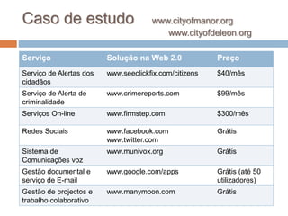 Serviço Solução na Web 2.0 Preço
Serviço de Alertas dos
cidadãos
www.seeclickfix.com/citizens $40/mês
Serviço de Alerta de
criminalidade
www.crimereports.com $99/mês
Serviços On-line www.firmstep.com $300/mês
Redes Sociais www.facebook.com
www.twitter.com
Grátis
Sistema de
Comunicações voz
www.munivox.org Grátis
Gestão documental e
serviço de E-mail
www.google.com/apps Grátis (até 50
utilizadores)
Gestão de projectos e
trabalho colaborativo
www.manymoon.com Grátis
Caso de estudo www.cityofmanor.org
www.cityofdeleon.org
 