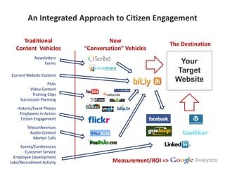 An Integrated Approach to Citizen Engagement

      Traditional                    New
                                                           The Destination
   Content Vehicles         “Conversation” Vehicles
             Newsletters
                 Forms                                       Your
                                                            Target
Current Website Content
                    PSAs
                                                            Website
          Video Content
           Training Clips
     Succession Planning
   Historic/Event Photos
    Employees in Action
     Citizen Engagement
         Teleconferences
           Audio Content
            Mentor Calls
     Events/Conferences
       Customer Service
  Employee Development
Jobs/Recruitment Activity             Measurement/ROI =>
 