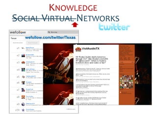 KNOWLEDGE
SOCIAL VIRTUAL NETWORKS
  wefollow.com/twitter/Texas
 