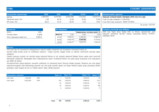 ГОВЬ ГОЛОМТ СЕКЮРИТИЗ
Санхүүгийн үзүүлэлтүүд 2009 2010 2011 2012E* 2013E Эзэмшигчдийн судалгаа
EBITDA Хувьцаа эзэмшигчдийн төвлөрөл (2012 оны 6-р сар)
Орлогийн өсөлт (%) 2.20 44.35 22.39 10.00 12.00 5-аас их хувь эзэмшигч: 4 (84.10%)
EPS өсөлт (%) 84.41 42.25 38.39 5.63 19.81 5-аас бага хувь эзэмшигч: 16930 (15.90%)
Эх үүсвэр: ҮЦТТТХТ
Таамаглал DCF Мэдрэмж Company ownership and affiliates
WACC 20% Таамагласан тогтмол өсөлт %
Тогтмол өсөлт 6.00% WACC% 5.00 6.00 7.00
Нэгж хувьцааны файр үнэ 22.00
20.00
18.00
Дүгнэлт
Хувьцааны захиалга Авах тоо Зарах Тоо
Нийт авах: MNT 1 53
Нийт зарах: MNT 250 2,071
17.9.2012 56 102
50 198
4 17
Total: 361 2,441
3
5,000.00
9,623,000 3,820.00 3,880.00
3,800.00 4,000.00
3,800.00 4,500.00
3,800.00
3,813.91 3,942.24
2007 онд Таван Богд Трейд ХХК нь Японы хамтрагчийн хамт
хувьцаат компаний засгийн газрын эзэмшилд байсан 73.45%-г
худалдаж авсан.
4,880.0 3,425.51 3,594.84 3,786.74
4,625.47 4,879.96 5,173.62
6,238.75 6,637.29 7,108.30
2011 онд Говь ХК технологоо сайжруулахын тулд 16 тэрбум төгрөгийн урт хугацааны санхүүжилт авсан нь
ашгийн марж өсхөд чухал ач холбогдол үзүүлсэн. Гэхдээ хүүгийн зардал өссөн нь мөнгөн гүйлгээний урсгалд сөрөг
нөлөөтэй.
Говийн хувьцаа сүүлийн нэг жилийн доод түвшинд байгаа нь зах зээлийн ерөнхий байдал болон цэвэр ашиг уналттай
байгаатай холбоотой. Өрсөлдөөн бага, борлуулалтын өсөлт тогтвортой байна гэж үзвэл дунд хугацаанд нэгж хувьцааны
үнэ 4880 төг байна.
Экспортлогчийн хувьд валютын ханшийн хэлбэлзэл нь компаний ашигт багагүй нөлөө үзүүлдэг. Валютын зах зээл дээрх
мэргэжилтнүүдийн үзэж байгаагаар дэлхийн зах зээл дээр түүхийн эдийн үнэ буурч байгаа учраас дунд хугацаанд төгрөг
долларын эсрэг буурах ба энэ нь Говийн орлогт эерэг нөлөө үзүүлэнэ.
Авах Үнэ Зарах Үнэ
1,376,820 3,820.00
3,469,857 4,935,861 6,830,588 7,214,833 8,644,377
3,840.00
 
