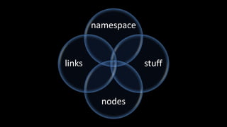 namespace


links               stuff


          nodes
 