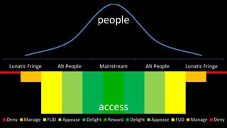 people


Lunatic Fringe         Alt People         Mainstream             Alt People         Lunatic Fringe




                                         access
Deny   Manage    FUD     Appease    Delight   Reward   Delight     Appease    FUD     Manage    Deny
 
